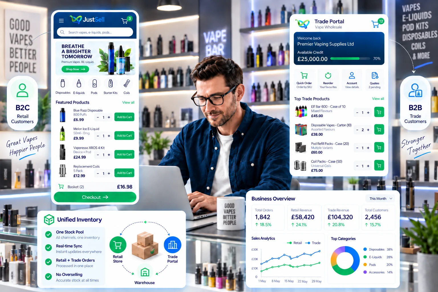 One JustSell platform serving B2C retail customers and B2B trade customers side by side, with a retail storefront basket, a trade portal showing available credit and case pricing, unified inventory across store, warehouse and portal, and a combined business overview