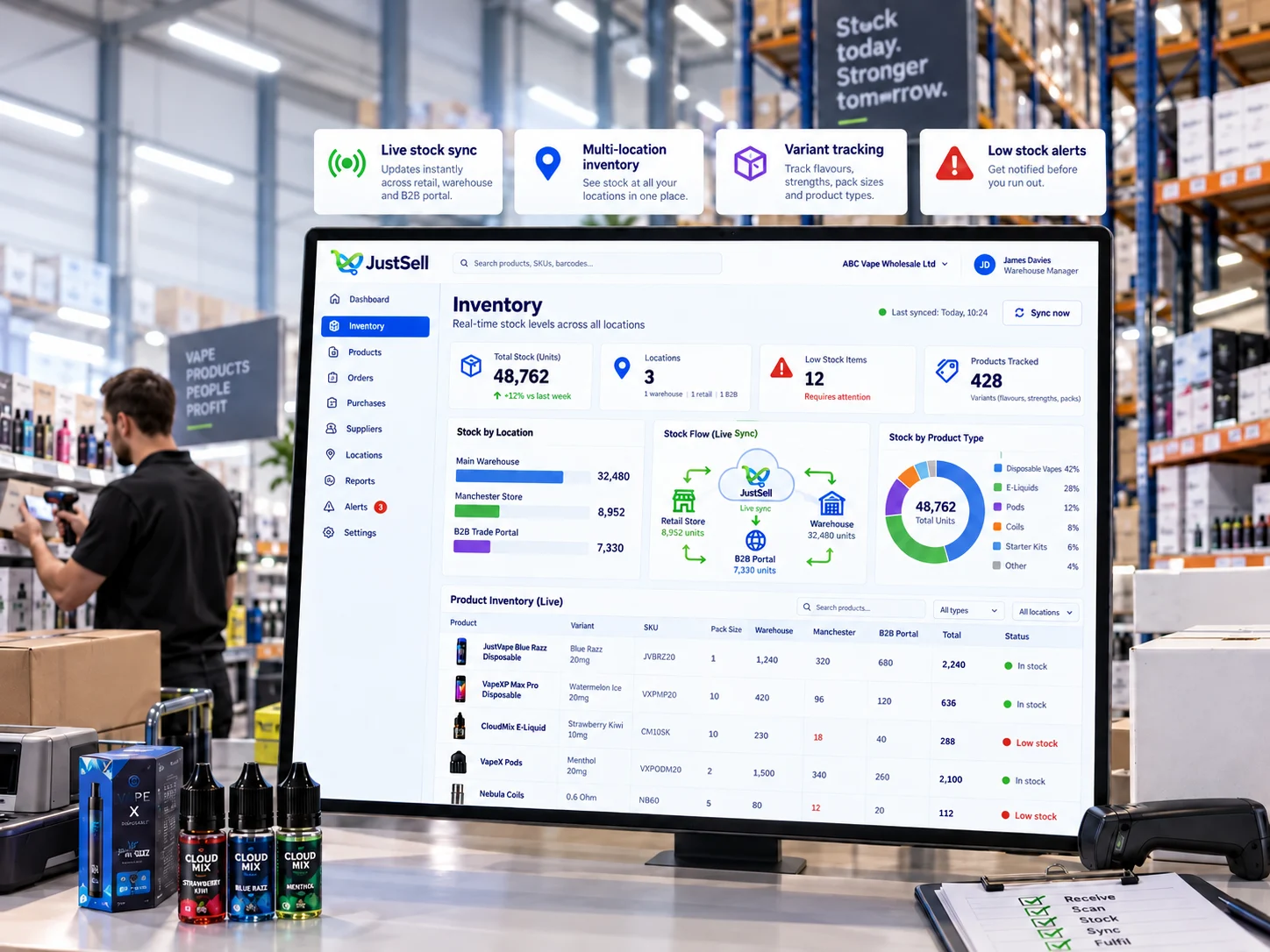 JustSell inventory screen showing live stock split across a main warehouse, a store and the B2B trade portal, with variant-level rows, low-stock flags, and callouts for live stock sync, multi-location inventory, variant tracking and low-stock alerts